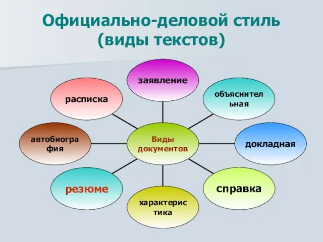 Официально-деловой стиль (виды текстов)