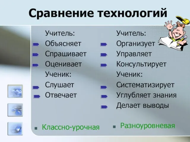 Сравнение технологий Учитель: Объясняет Спрашивает Оценивает Ученик: Слушает Отвечает Классно-урочная Разноуровневая