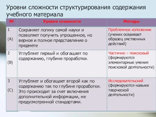 Уровни сложности структурирования содержания учебного материала