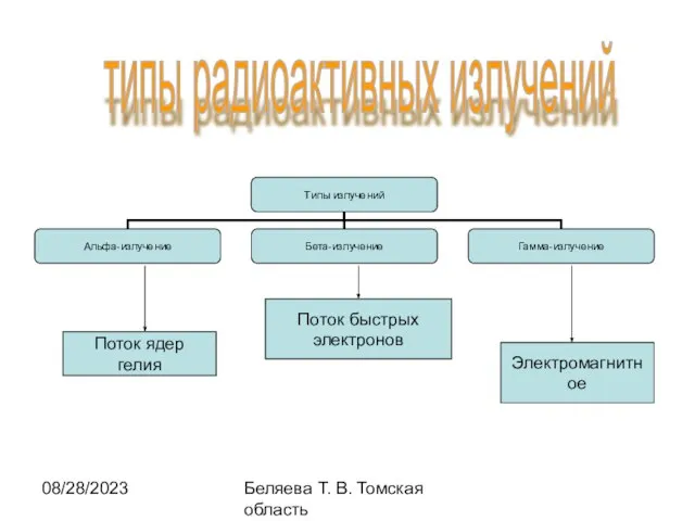 08/28/2023 Беляева Т. В. Томская область типы радиоактивных излучений Поток ядер гелия Поток быстрых электронов Электромагнитное