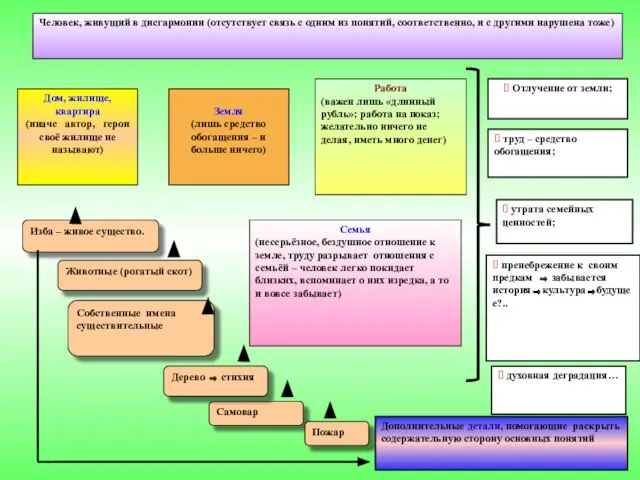Человек, живущий в дисгармонии (отсутствует связь с одним из понятий, соответственно,