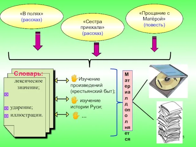 «В полях» (рассказ) «Сестра приехала» (рассказ) «Прощание с Матёрой» (повесть) Словарь: