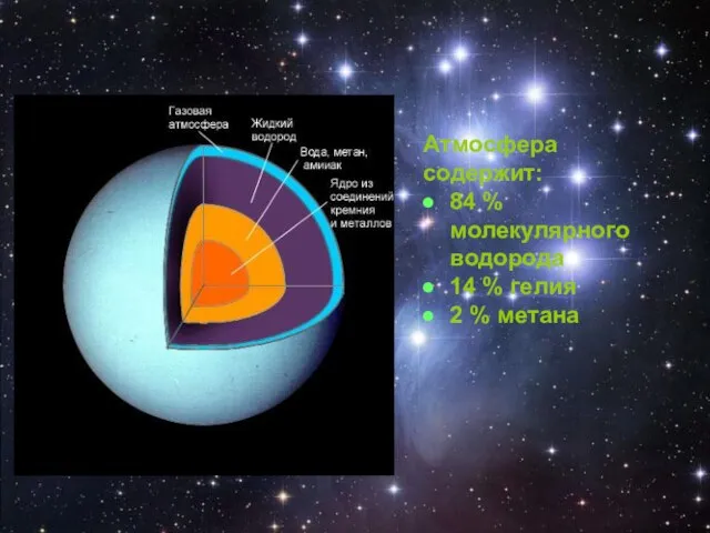 Атмосфера содержит: 84 % молекулярного водорода 14 % гелия 2 %