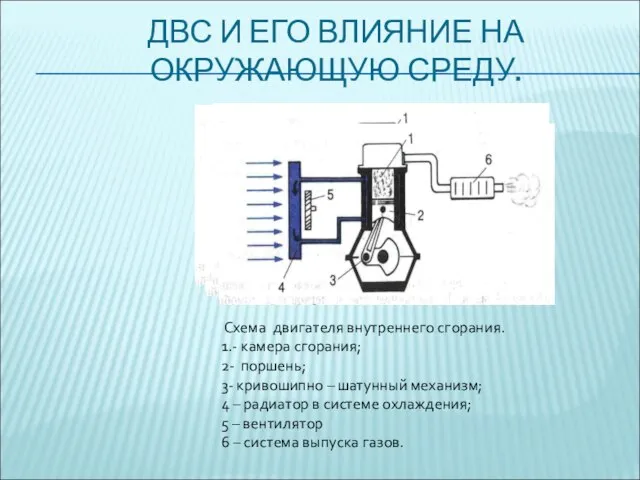 ДВС И ЕГО ВЛИЯНИЕ НА ОКРУЖАЮЩУЮ СРЕДУ. Схема двигателя внутреннего сгорания.