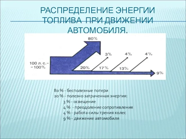 РАСПРЕДЕЛЕНИЕ ЭНЕРГИИ ТОПЛИВА ПРИ ДВИЖЕНИИ АВТОМОБИЛЯ. 80 % - бесполезные потери