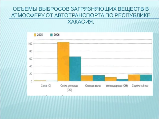 ОБЪЕМЫ ВЫБРОСОВ ЗАГРЯЗНЯЮЩИХ ВЕЩЕСТВ В АТМОСФЕРУ ОТ АВТОТРАНСПОРТА ПО РЕСПУБЛИКЕ ХАКАСИЯ.