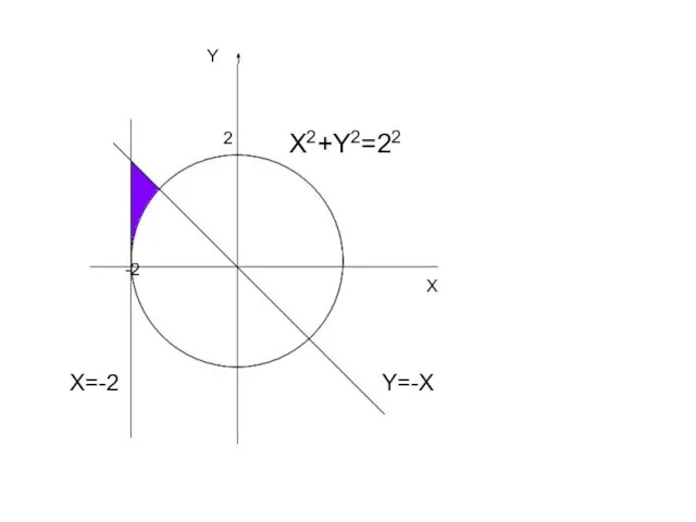 X Y -2 2 X X2+Y2=22 Y=-X X=-2