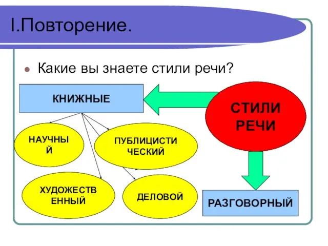 I.Повторение. Какие вы знаете стили речи? РАЗГОВОРНЫЙ СТИЛИ РЕЧИ КНИЖНЫЕ НАУЧНЫЙ ПУБЛИЦИСТИЧЕСКИЙ ХУДОЖЕСТВЕННЫЙ ДЕЛОВОЙ