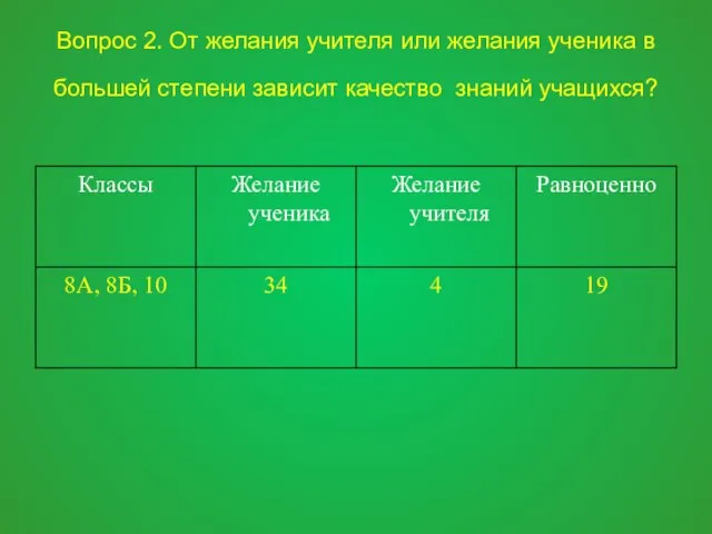 Вопрос 2. От желания учителя или желания ученика в большей степени зависит качество знаний учащихся?