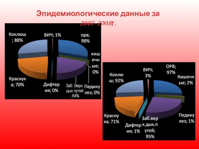 Эпидемиологические данные за 2007-2008г.