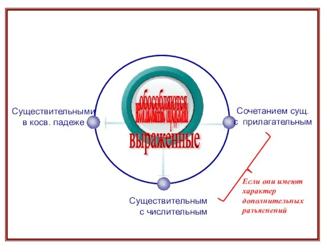 Сочетанием сущ. с прилагательным Существительным с числительным Существительными в косв. падеже