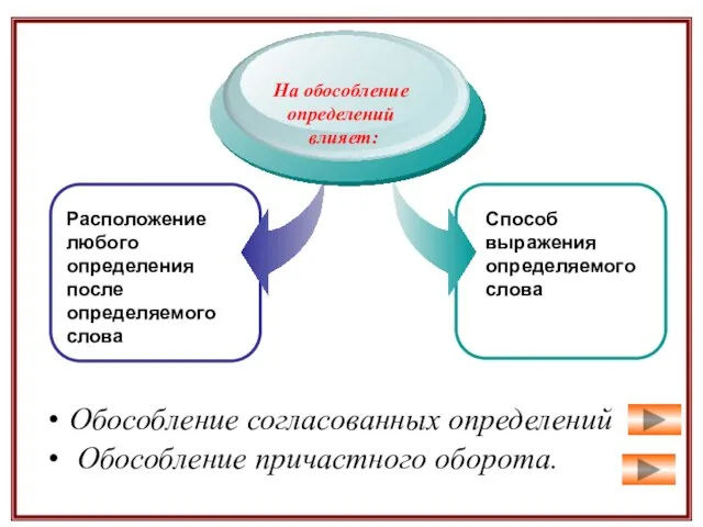 Расположение любого определения после определяемого слова На обособление определений влияет: Способ