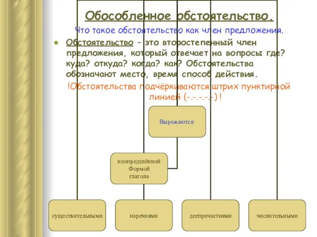 Обособленное обстоятельство. Что такое обстоятельство как член предложения. Обстоятельство – это