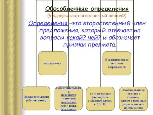 Обособленные определения (!подчёркиваются волнистой линией!) Определения –это второстепенный член предложения, который