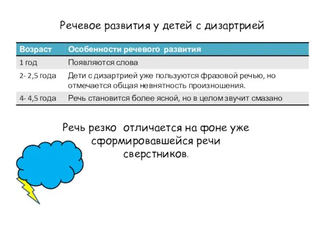 Речевое развития у детей с дизартрией Речь резко отличается на фоне уже сформировавшейся речи сверстников.