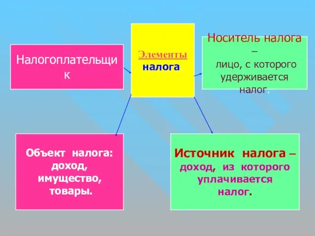 Элементы налога. Носитель налога – лицо, с которого удерживается налог. Источник