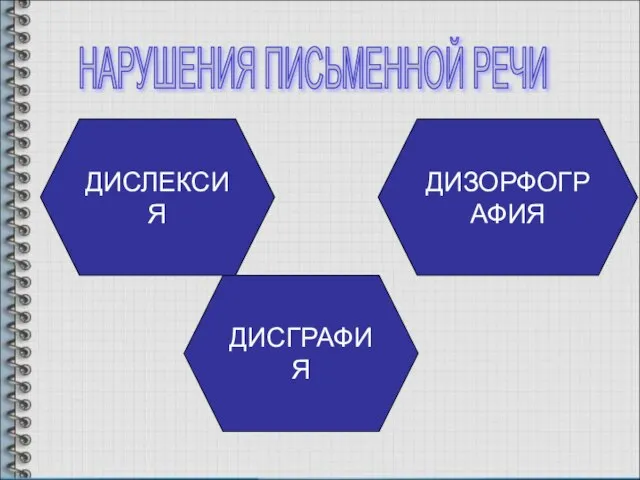 НАРУШЕНИЯ ПИСЬМЕННОЙ РЕЧИ ДИСЛЕКСИЯ ДИСГРАФИЯ ДИЗОРФОГРАФИЯ