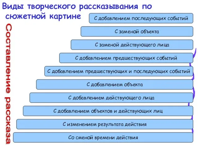 Виды творческого рассказывания по сюжетной картине Составление рассказа С добавлением последующих