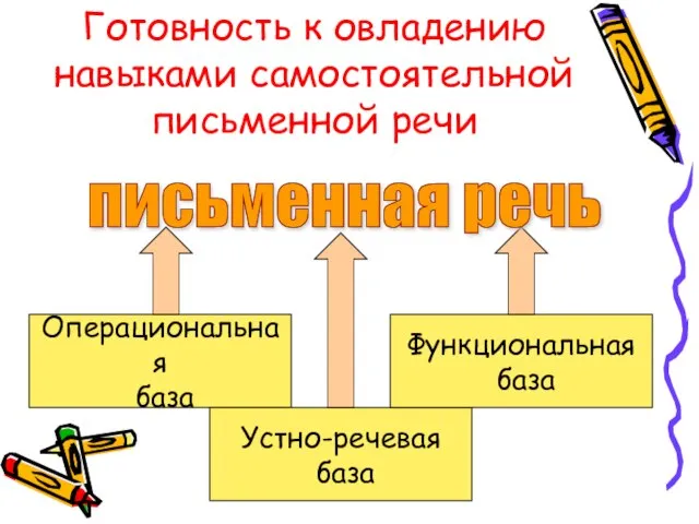 Готовность к овладению навыками самостоятельной письменной речи Операциональная база Устно-речевая база Функциональная база письменная речь