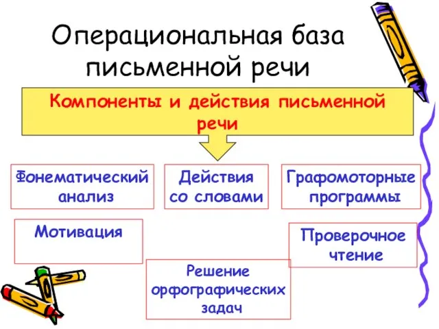 Операциональная база письменной речи Компоненты и действия письменной речи Действия со