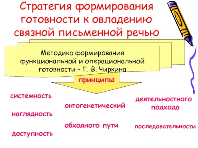 Стратегия формирования готовности к овладению связной письменной речью системность наглядность онтогенетический