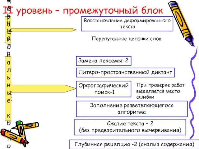 II уровень – промежуточный блок Восстановление деформированного текста Функциональные предпосылки Операциональные