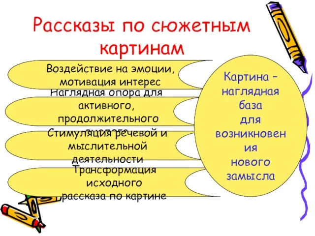 Рассказы по сюжетным картинам Наглядная опора для активного, продолжительного диалога Воздействие