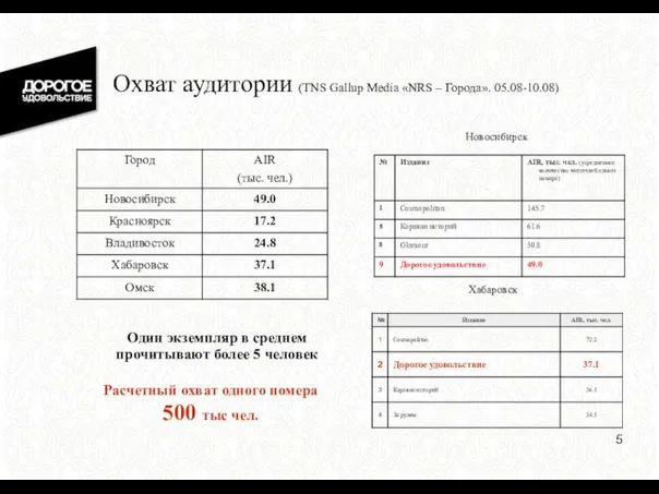 Расчетный охват одного номера 500 тыс чел. Охват аудитории (TNS Gallup