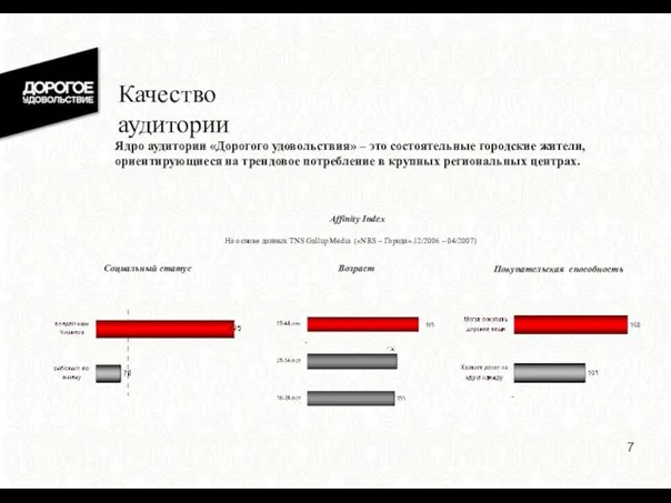 Affinity Index На основе данных TNS Gallup Media («NRS – Города».12/2006