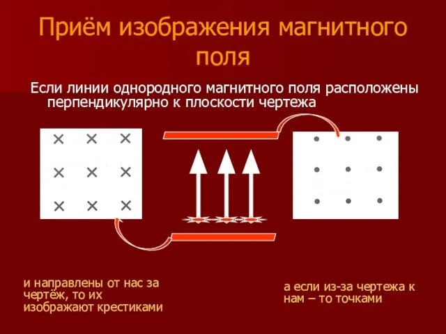 Приём изображения магнитного поля Если линии однородного магнитного поля расположены перпендикулярно