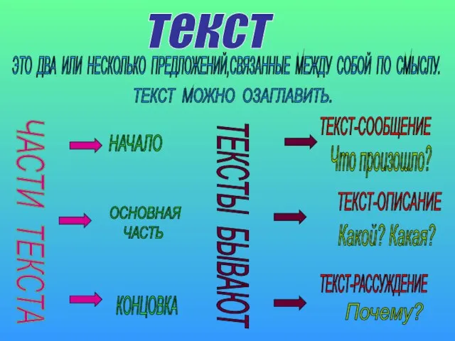 текст ЭТО ДВА ИЛИ НЕСКОЛЬКО ПРЕДЛОЖЕНИЙ,СВЯЗАННЫЕ МЕЖДУ СОБОЙ ПО СМЫСЛУ. ТЕКСТ