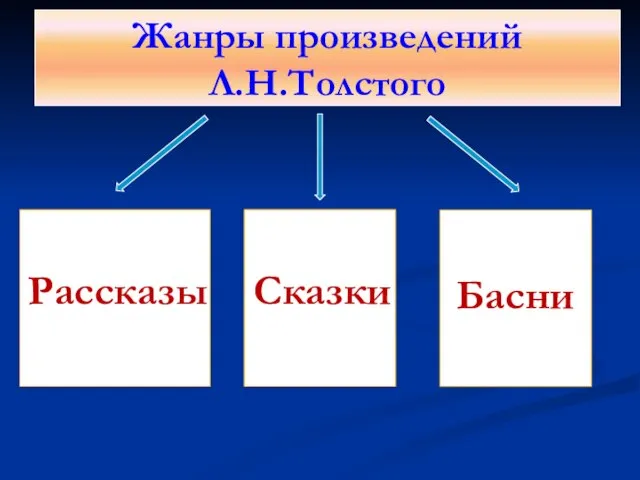 Жанры произведений Л.Н.Толстого Рассказы Сказки Басни