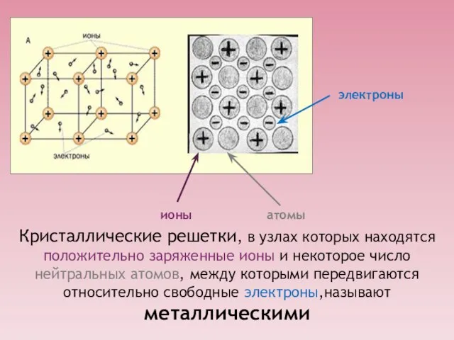 Кристаллические решетки, в узлах которых находятся положительно заряженные ионы и некоторое