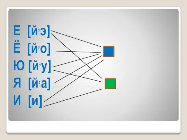 Е [й,э] Ё [й,о] Ю [й,у] Я [й,а] И [и]