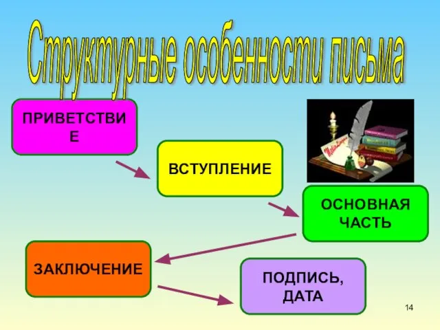 ПРИВЕТСТВИЕ ВСТУПЛЕНИЕ ОСНОВНАЯ ЧАСТЬ ЗАКЛЮЧЕНИЕ ПОДПИСЬ, ДАТА Структурные особенности письма