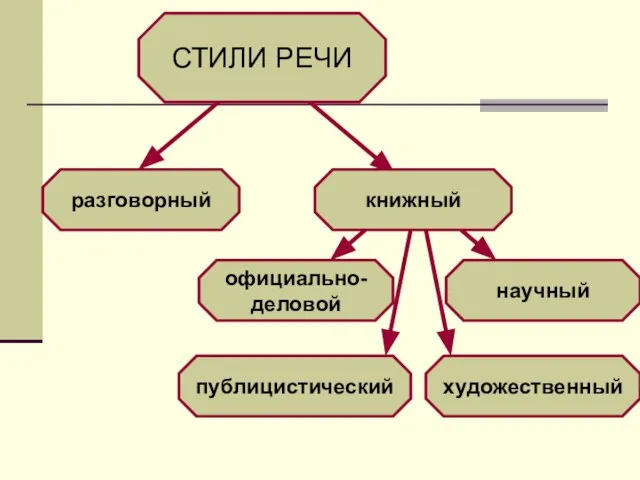 СТИЛИ РЕЧИ разговорный книжный официально-деловой публицистический научный художественный