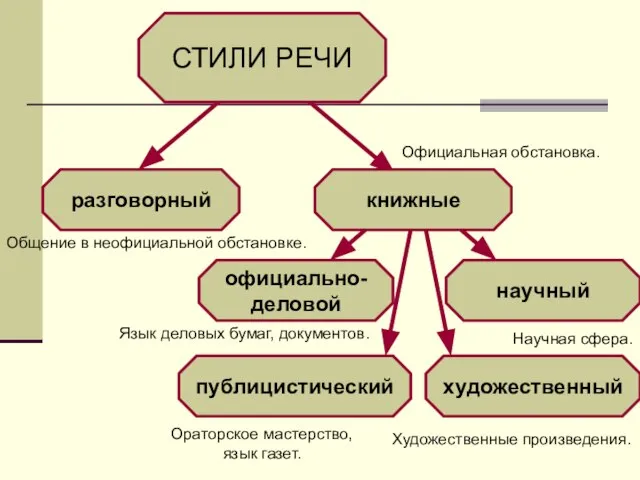 СТИЛИ РЕЧИ разговорный книжные официально-деловой публицистический научный художественный Общение в неофициальной