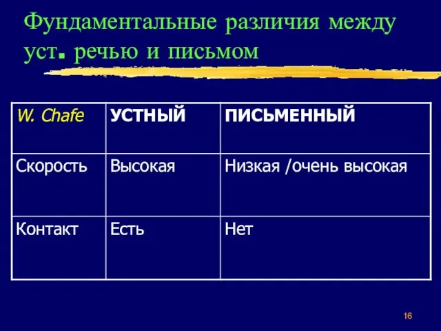 Фундаментальные различия между уст. речью и письмом