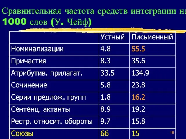 Сравнительная частота средств интеграции на 1000 слов (У. Чейф)