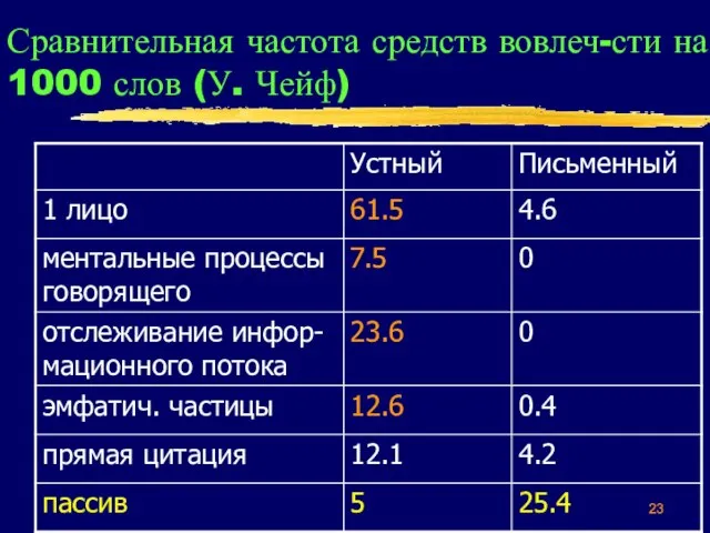 Сравнительная частота средств вовлеч-сти на 1000 слов (У. Чейф)