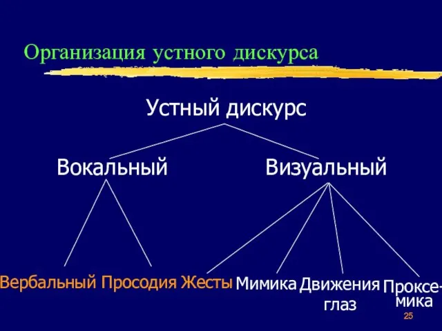 Организация устного дискурса Устный дискурс Вокальный Визуальный Вербальный Просодия Мимика Проксе-мика Жесты Движения глаз