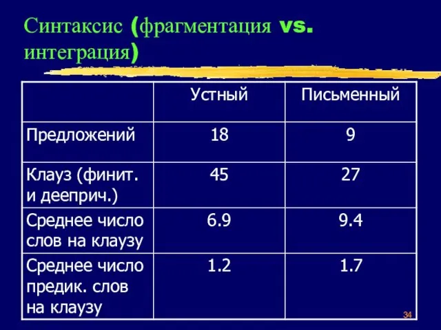 Синтаксис (фрагментация vs. интеграция)