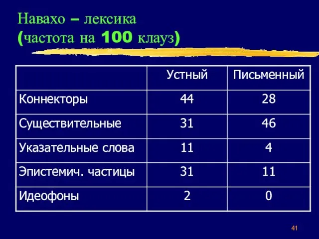 Навахо – лексика (частота на 100 клауз)