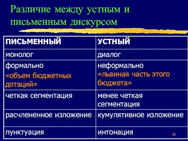 Различие между устным и письменным дискурсом