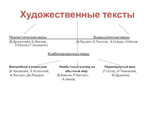 Художественные тексты Реалистические миры Вымышленные миры (В.Драгунский, Б.Житков, (А.Пушкин, А.Толстой, А.Гайдар,