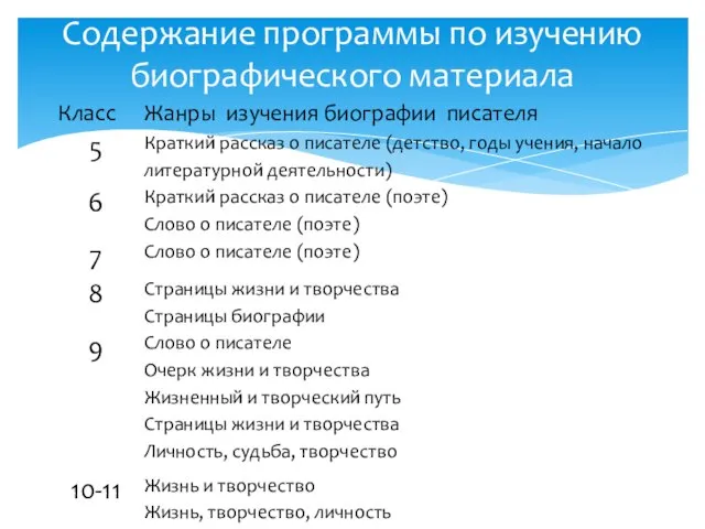 Содержание программы по изучению биографического материала