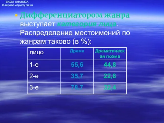 ВИДЫ АНАЛИЗА. Жанрово-структурный Дифференциатором жанра выступает категория лица. Распределение местоимений по жанрам таково (в %):