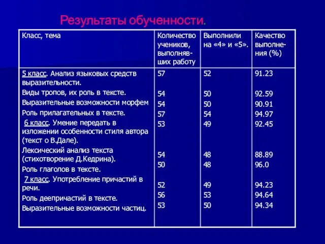 Результаты обученности.