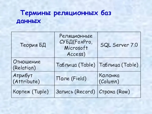 Термины реляционных баз данных