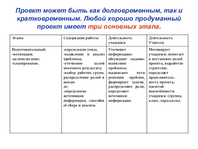 Проект может быть как долговременным, так и кратковременным. Любой хорошо продуманный проект имеет три основных этапа.